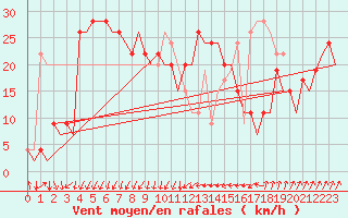 Courbe de la force du vent pour Ibiza (Esp)
