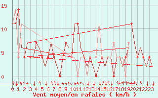 Courbe de la force du vent pour Poprad / Tatry