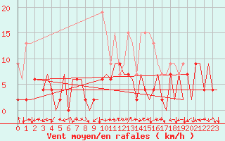 Courbe de la force du vent pour Locarno-Magadino