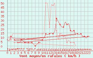 Courbe de la force du vent pour Rheine-Bentlage
