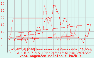 Courbe de la force du vent pour Olbia / Costa Smeralda