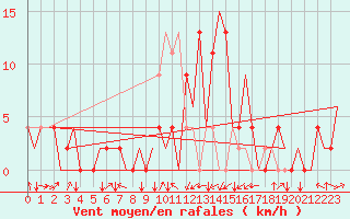 Courbe de la force du vent pour Santander / Parayas