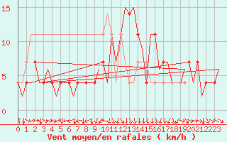 Courbe de la force du vent pour Stuttgart-Echterdingen