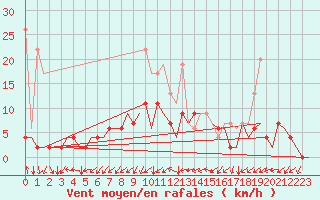 Courbe de la force du vent pour Grenchen