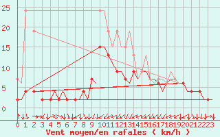 Courbe de la force du vent pour Genve (Sw)