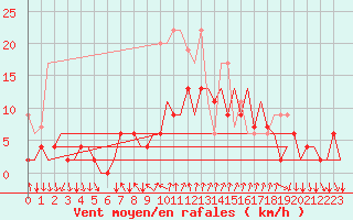 Courbe de la force du vent pour Lugano (Sw)