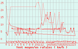 Courbe de la force du vent pour Bonn (All)
