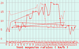 Courbe de la force du vent pour Dar-El-Beida