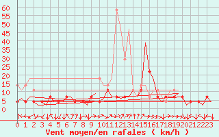 Courbe de la force du vent pour Bonn (All)