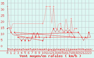 Courbe de la force du vent pour Lelystad