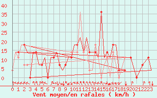 Courbe de la force du vent pour Uralsk