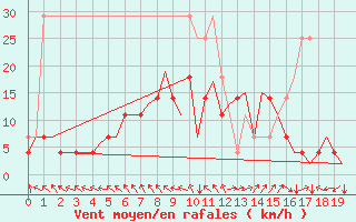 Courbe de la force du vent pour Pori