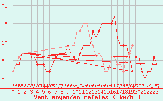 Courbe de la force du vent pour Zaragoza / Aeropuerto