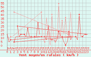 Courbe de la force du vent pour Murmansk