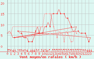 Courbe de la force du vent pour Roma / Ciampino