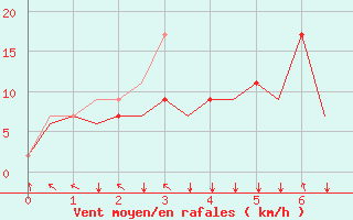 Courbe de la force du vent pour Sepang/KL International Airport