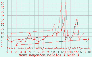 Courbe de la force du vent pour Poznan