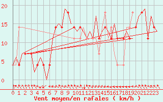 Courbe de la force du vent pour Beograd / Surcin