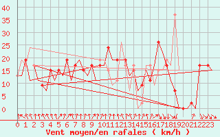 Courbe de la force du vent pour Pamplona (Esp)