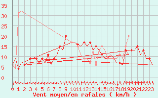 Courbe de la force du vent pour Albacete / Los Llanos