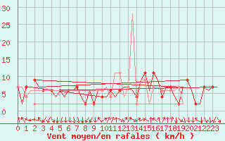 Courbe de la force du vent pour Madrid / Barajas (Esp)