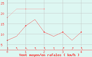 Courbe de la force du vent pour Lulea / Kallax