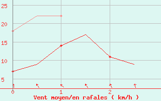 Courbe de la force du vent pour Lulea / Kallax