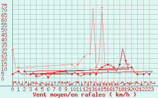 Courbe de la force du vent pour Stuttgart-Echterdingen