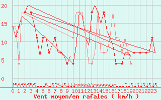 Courbe de la force du vent pour Salzburg-Flughafen