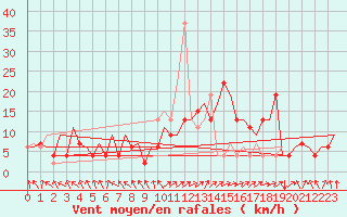 Courbe de la force du vent pour Santiago / Labacolla