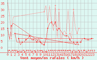 Courbe de la force du vent pour Samedam-Flugplatz