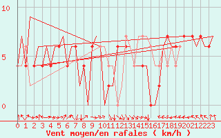 Courbe de la force du vent pour Zaragoza / Aeropuerto