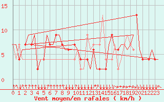 Courbe de la force du vent pour Manchester Airport