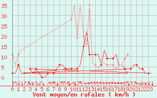 Courbe de la force du vent pour Grenchen