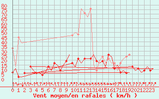 Courbe de la force du vent pour Zurich-Kloten