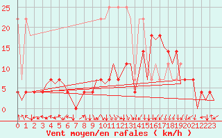 Courbe de la force du vent pour Bonn (All)
