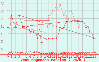 Courbe de la force du vent pour Alesund / Vigra