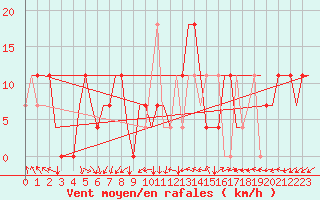 Courbe de la force du vent pour Odesa