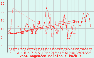 Courbe de la force du vent pour Tirana