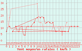 Courbe de la force du vent pour Szeged