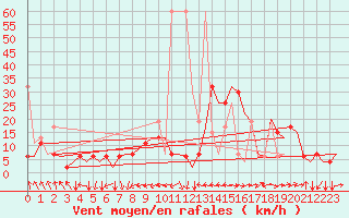 Courbe de la force du vent pour Trabzon