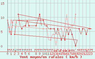 Courbe de la force du vent pour Tunis-Carthage