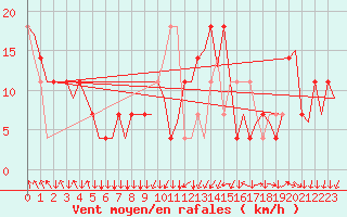 Courbe de la force du vent pour Salzburg-Flughafen