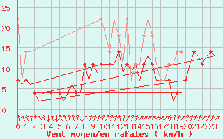 Courbe de la force du vent pour Volkel