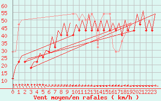 Courbe de la force du vent pour Platform K14-fa-1c Sea