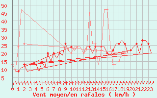 Courbe de la force du vent pour Belfast / Aldergrove Airport