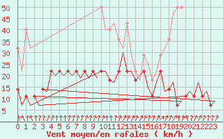 Courbe de la force du vent pour Frankfort (All)