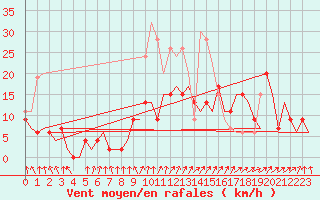 Courbe de la force du vent pour Benson