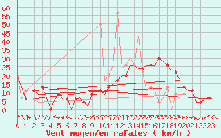 Courbe de la force du vent pour Madrid / Barajas (Esp)