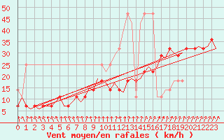Courbe de la force du vent pour Amsterdam Airport Schiphol